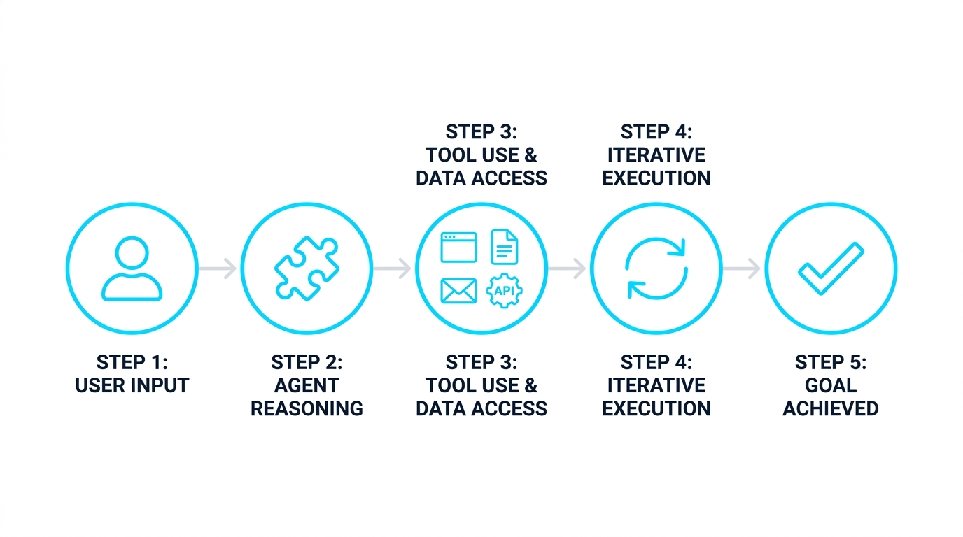 자율 AI 에이전트의 5단계 워크플로 인포그래픽 — 목표 입력, 작업 분해, 도구 호출, 자기 검증, 완료 — 원플랜마케팅