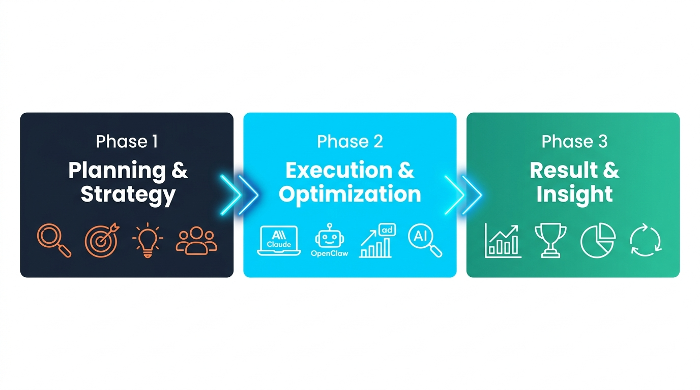 원플랜마케팅 AI 마케팅 3단계 워크플로 — 기획(Planning), 실행(Execution), 성과(Result) 단계별 프로세스 다이어그램