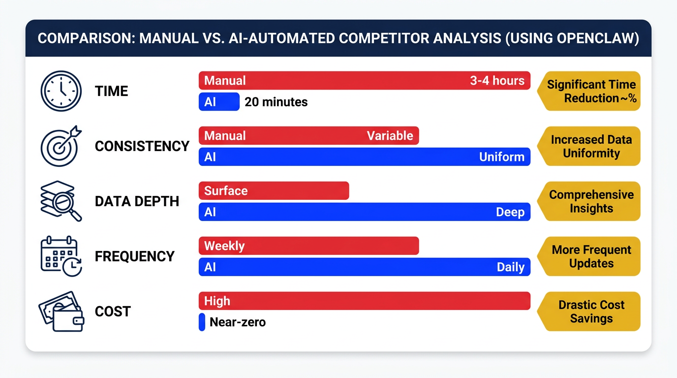수동 경쟁사 분석 vs 오픈클로 자동화 비교표 — 시간·정확도·비용 차이