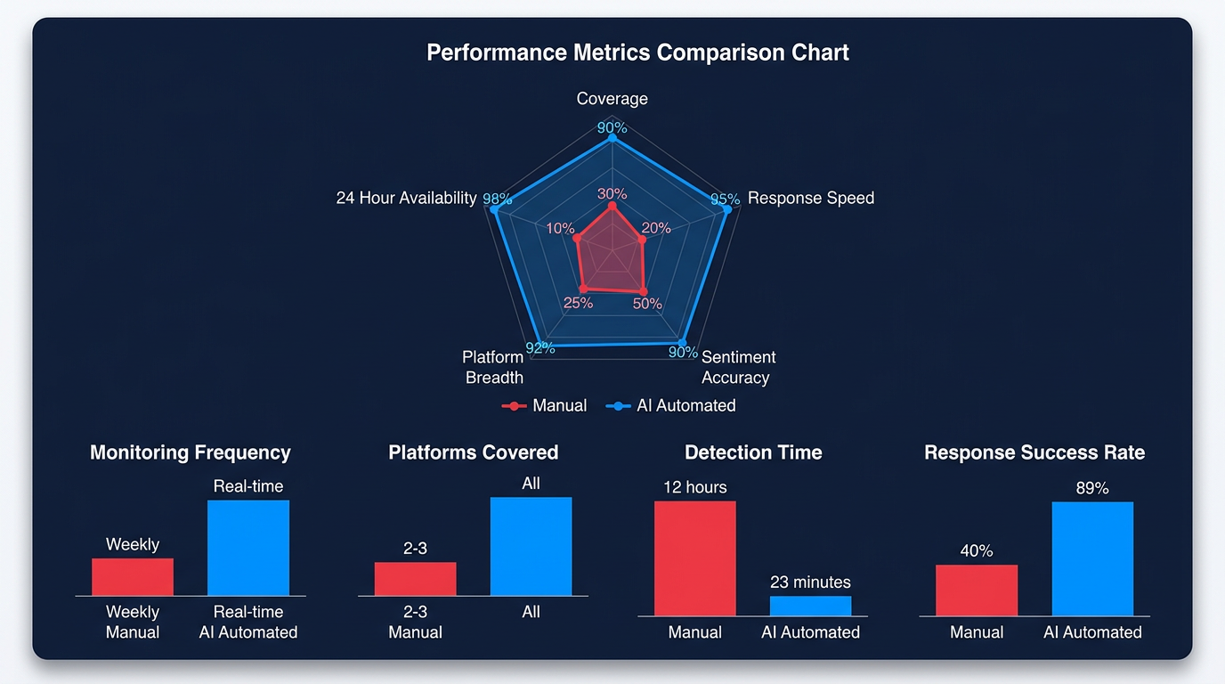수동 브랜드 모니터링 vs 오픈클로 자동화 비교 차트 — 커버리지·대응속도·정확도 차이