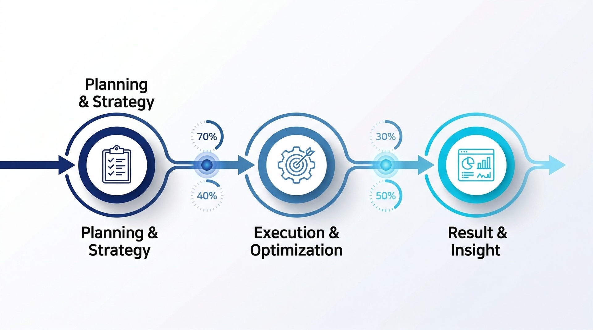 원플랜마케팅 AI 마케팅 프로세스 플로우