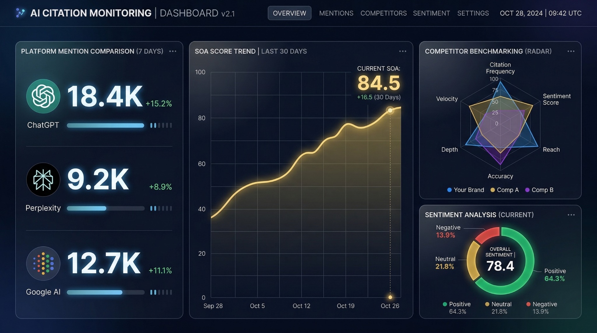 SOA 모니터링 대시보드 - 원플랜마케팅