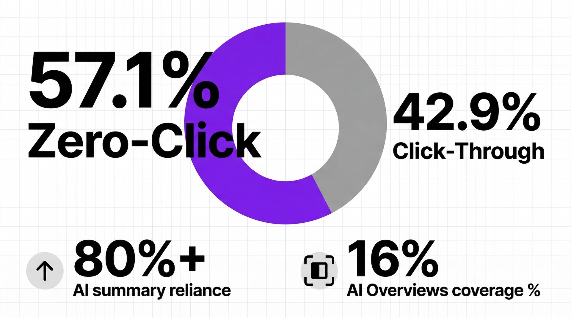 제로클릭 통계 시각화 57.1%