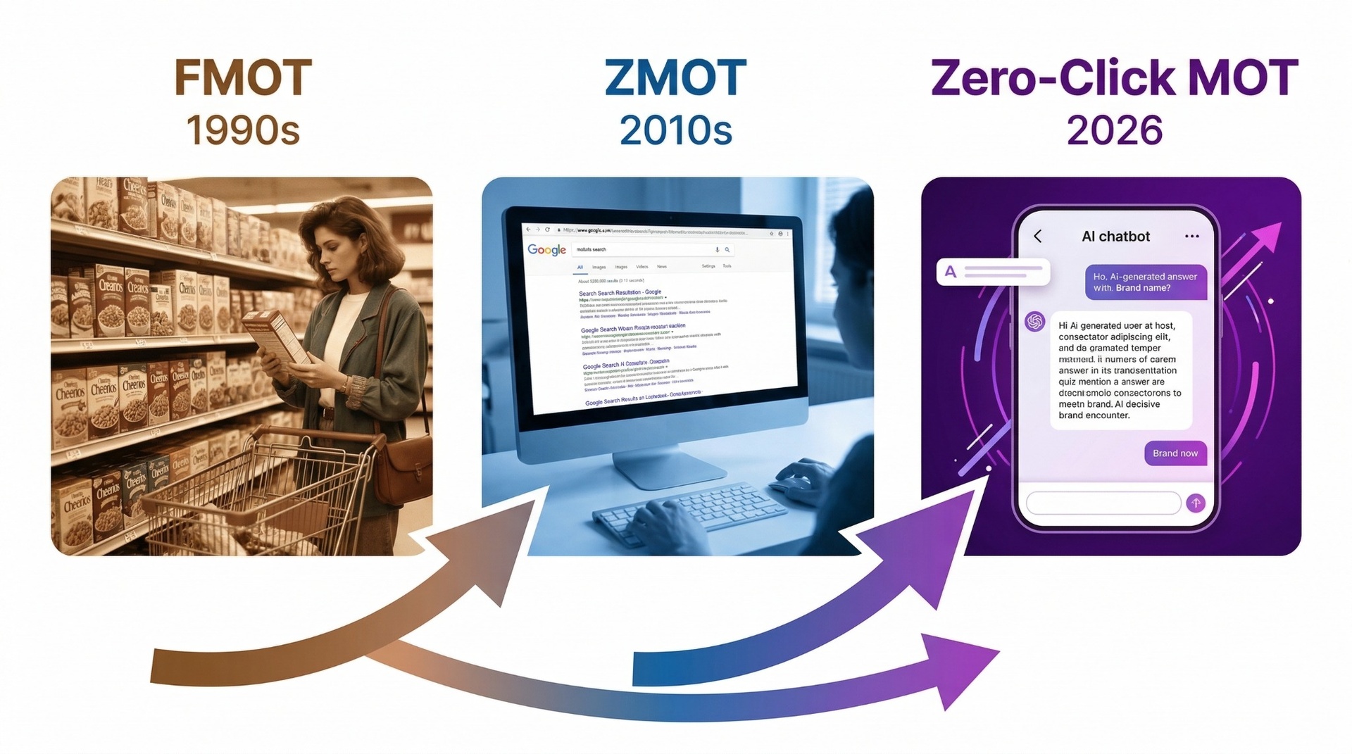 MOT 진화 타임라인 FMOT ZMOT 제로클릭 MOT