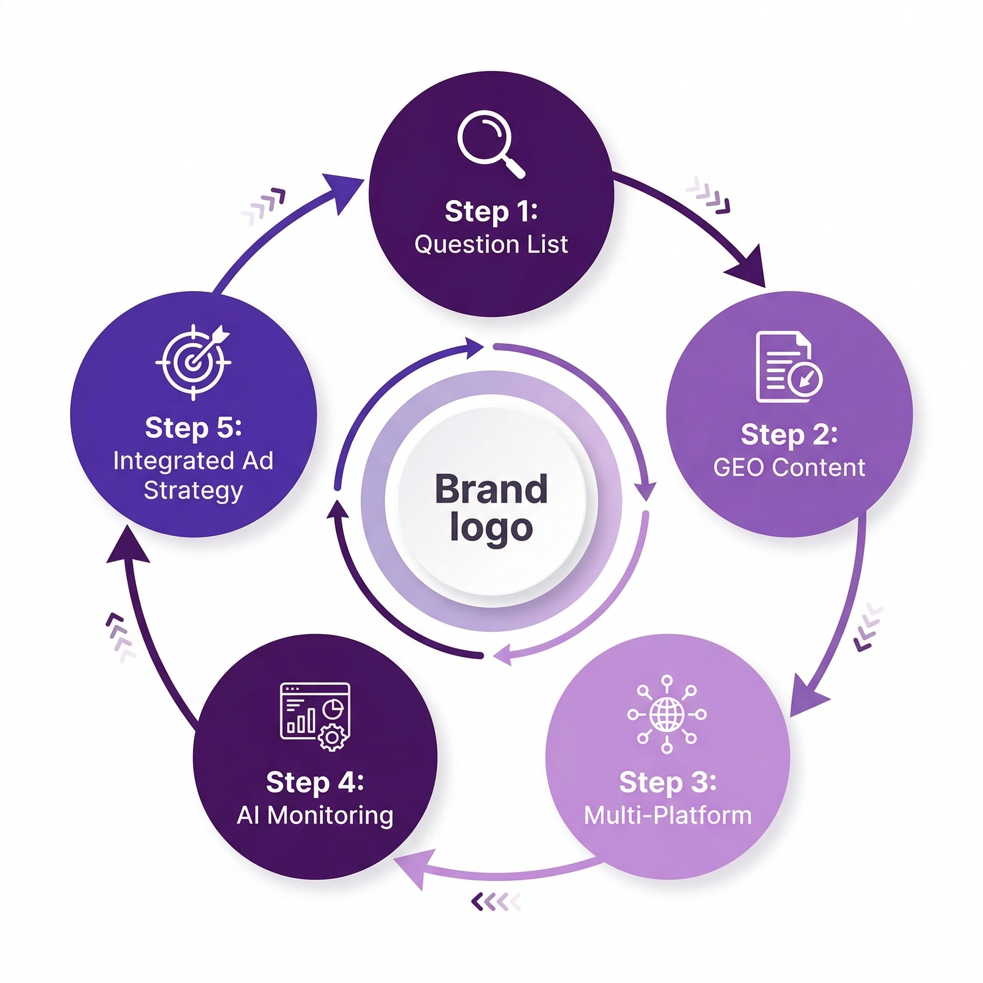 GEO 온라인 대행사 원플랜마케팅 제로클릭 전략