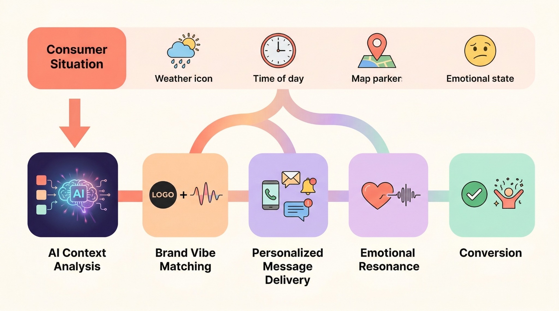 GEO와 바이브 마케팅 시너지 전략 - 원플랜마케팅