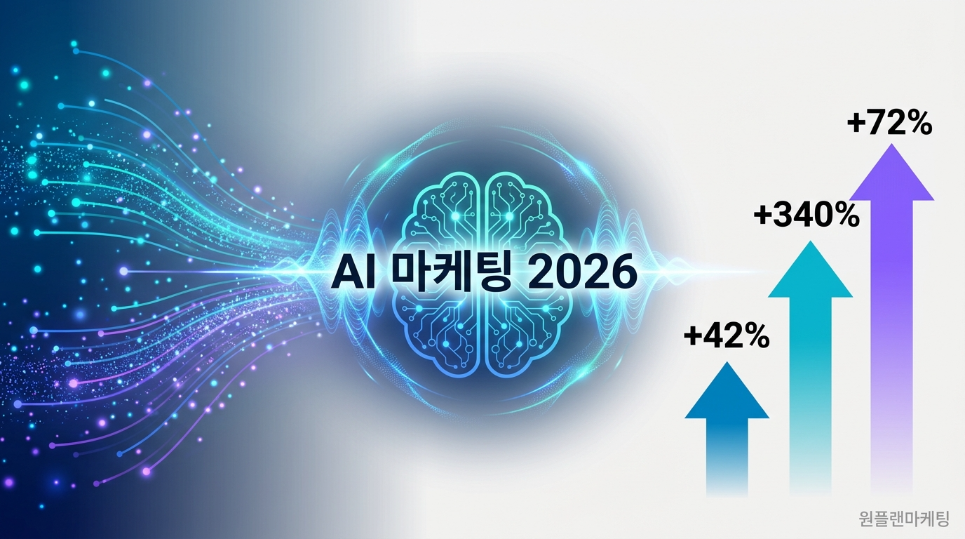 2026년 AI 마케팅 시장 전망 - 원플랜마케팅