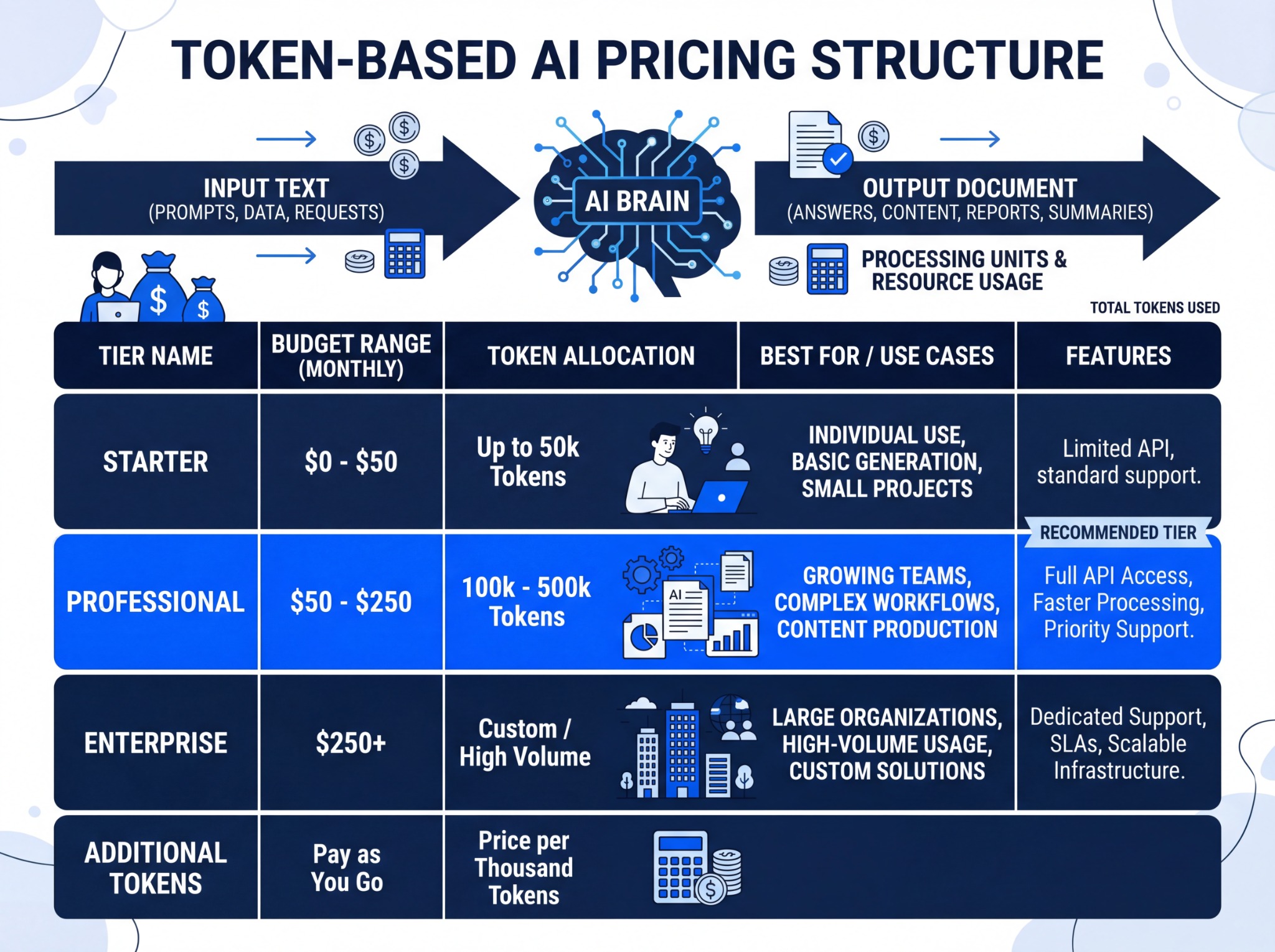 오픈클로 API 비용 구조 인포그래픽 토큰 기반 과금 방식 설명 원플랜마케팅