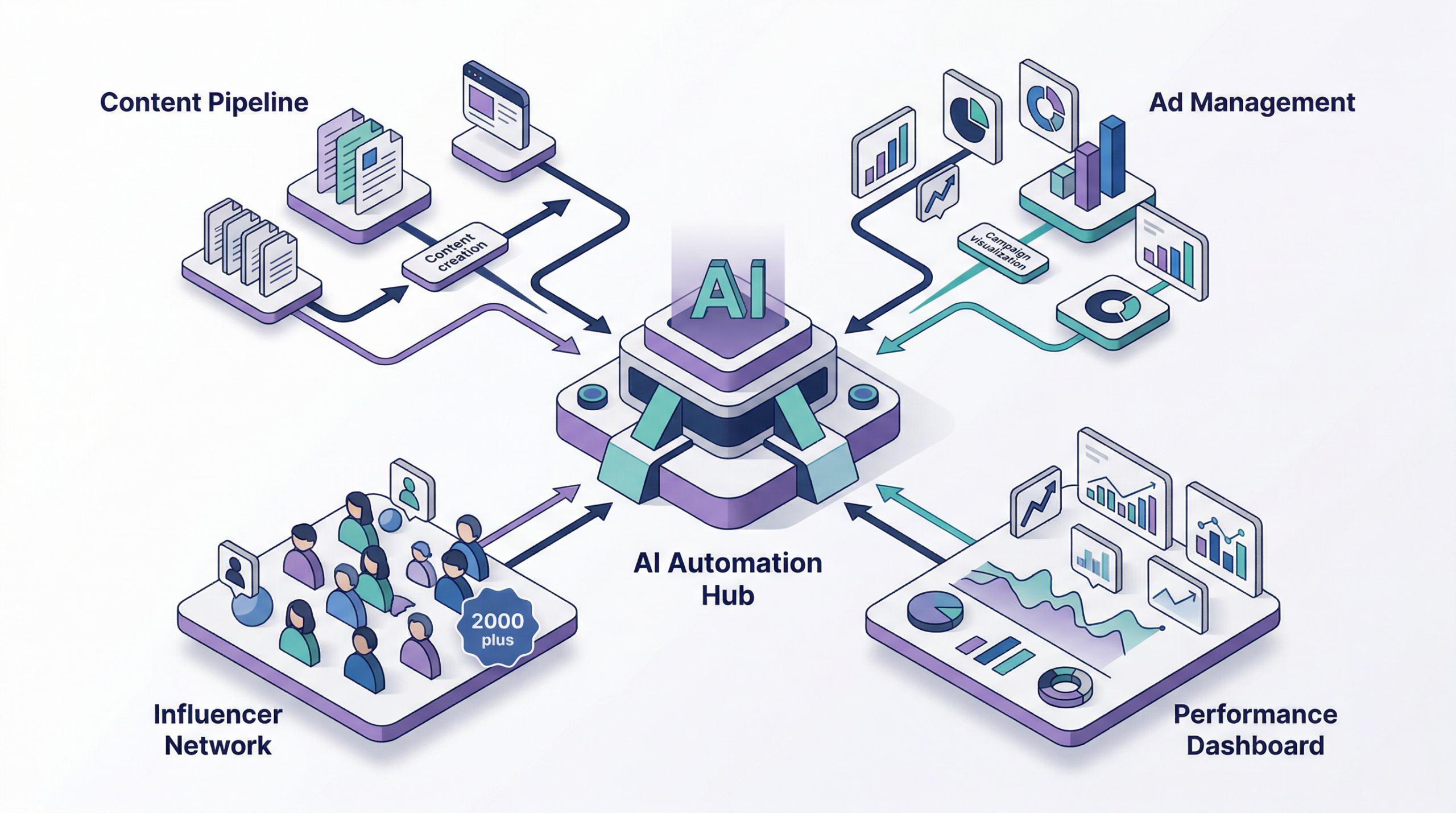 원플랜마케팅 AI 마케팅 자동화 인플루언서 통합 운영 구조도 - 원플랜마케팅