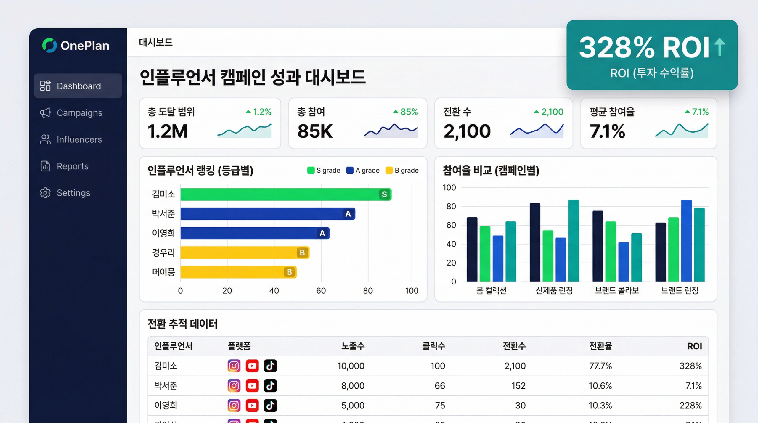 AI UGC 전략 5단계 실행 가이드 — AI 콘텐츠 생성·인플루언서 연계·바이럴 시드·커뮤니티 증폭·성과 측정 다이어그램 원플랜마케팅