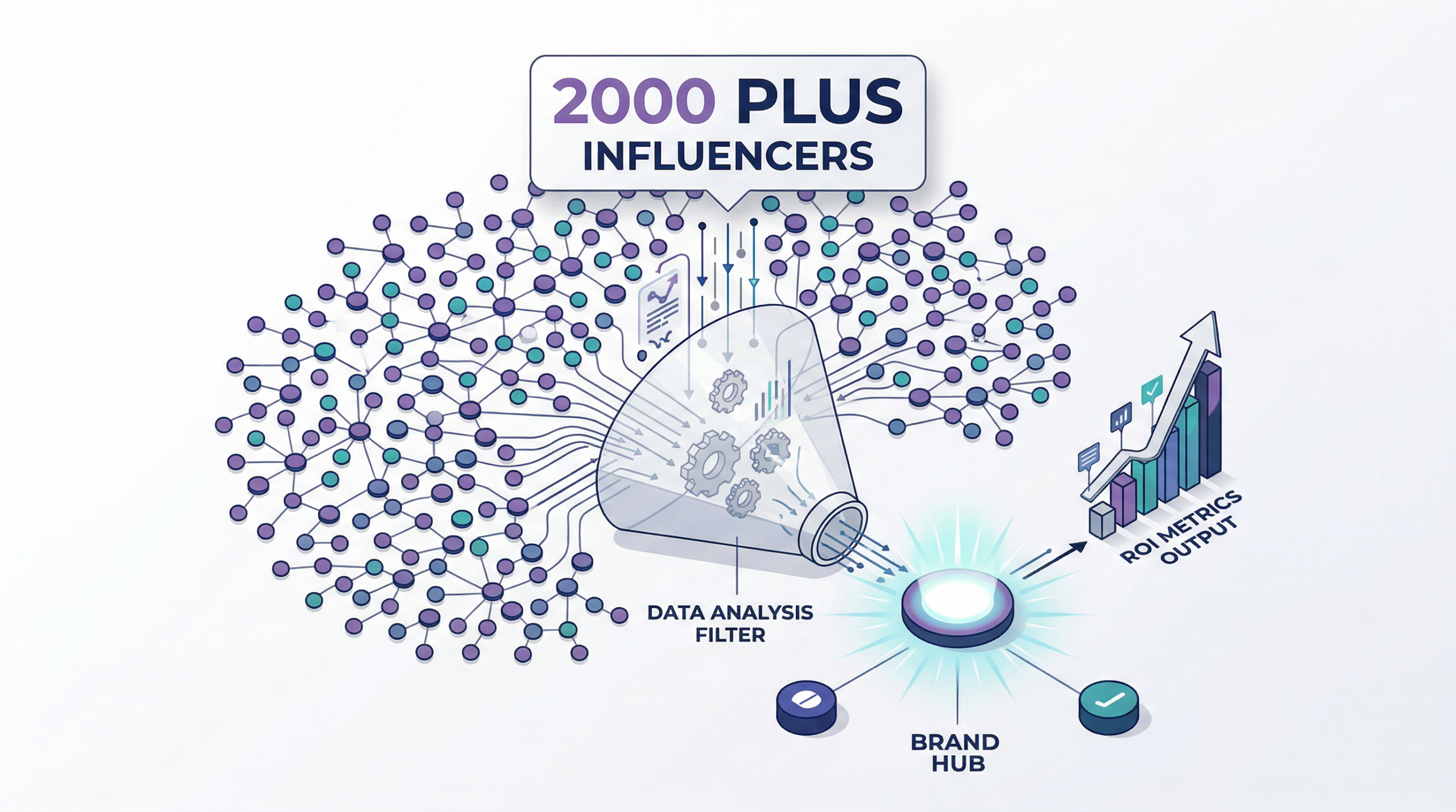 원플랜마케팅 인플루언서 마케팅 2000명 네트워크 ROI 구조도 - 원플랜마케팅