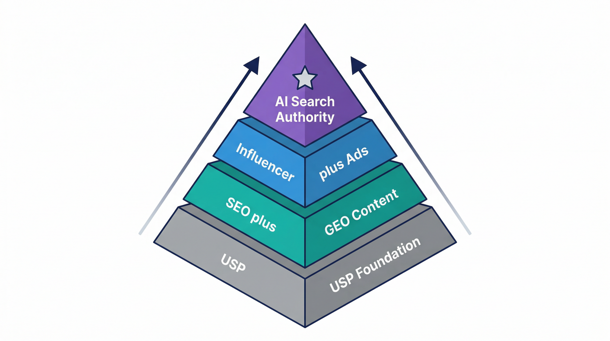 원플랜마케팅 USP GEO SEO 인플루언서 광고 통합 마케팅 구조도 - 원플랜마케팅