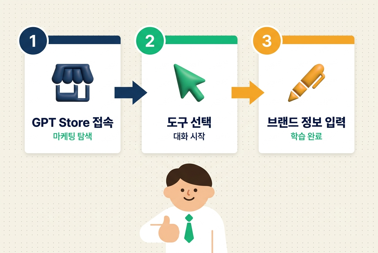 ChatGPT 플러그인 설치 방법 3단계 플랫 인포그래픽. GPT Store 마케팅 탐색·도구 선택 대화 시작·브랜드 정보 입력 학습 완료 수평 카드와 직장인 캐릭터 — 원플랜마케팅