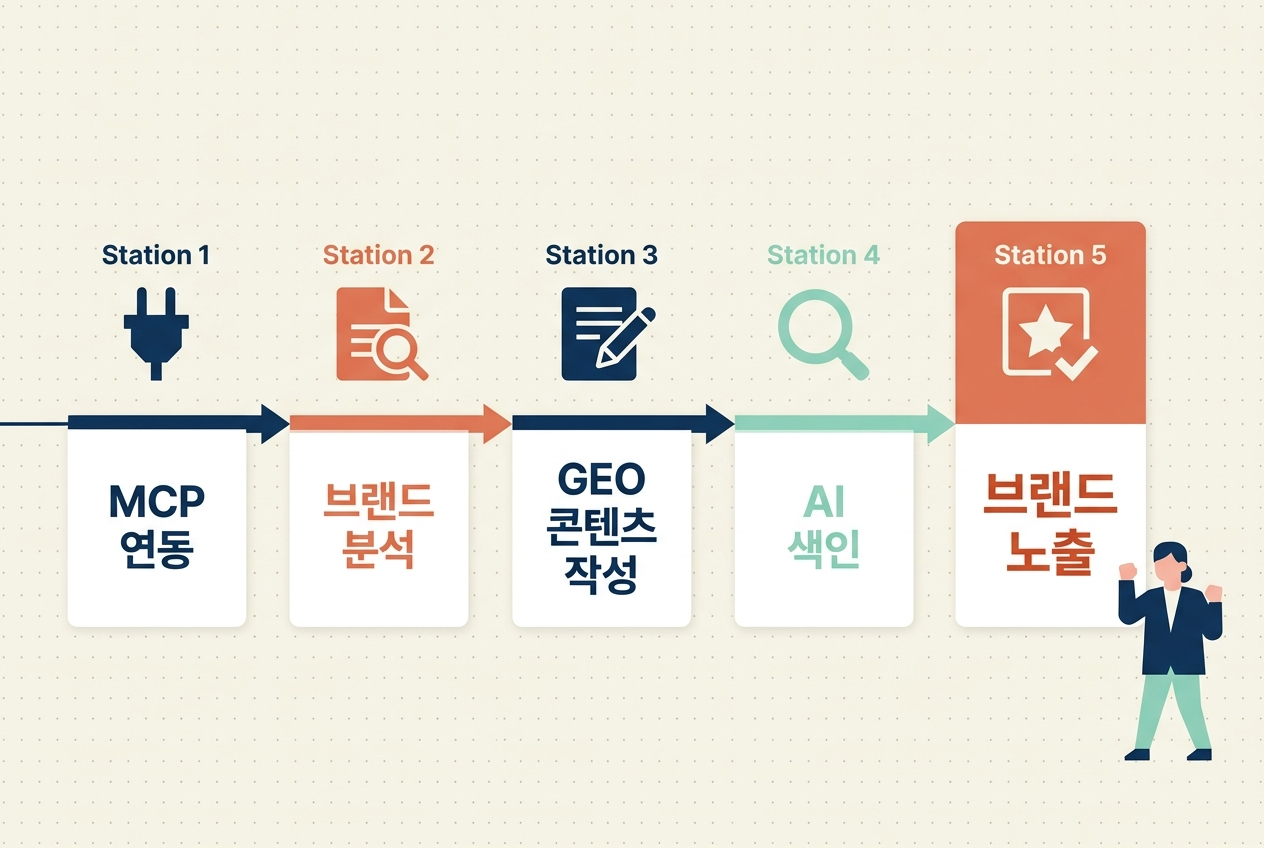 클로드 플러그인 MCP 연동 4가지 플랫 인포그래픽. Google Drive 브랜드 전략·Slack 자동화·Notion 캘린더·GitHub 관리 2×2 그리드 카드 — 원플랜마케팅