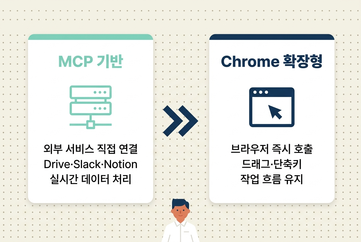 클로드 플러그인 GEO 마케팅 5단계 흐름 플랫 인포그래픽. MCP 연동·브랜드 분석·GEO 콘텐츠 작성·AI 색인·브랜드 노출 네이비 코랄 수평 화살표 흐름도 구성 — 원플랜마케팅