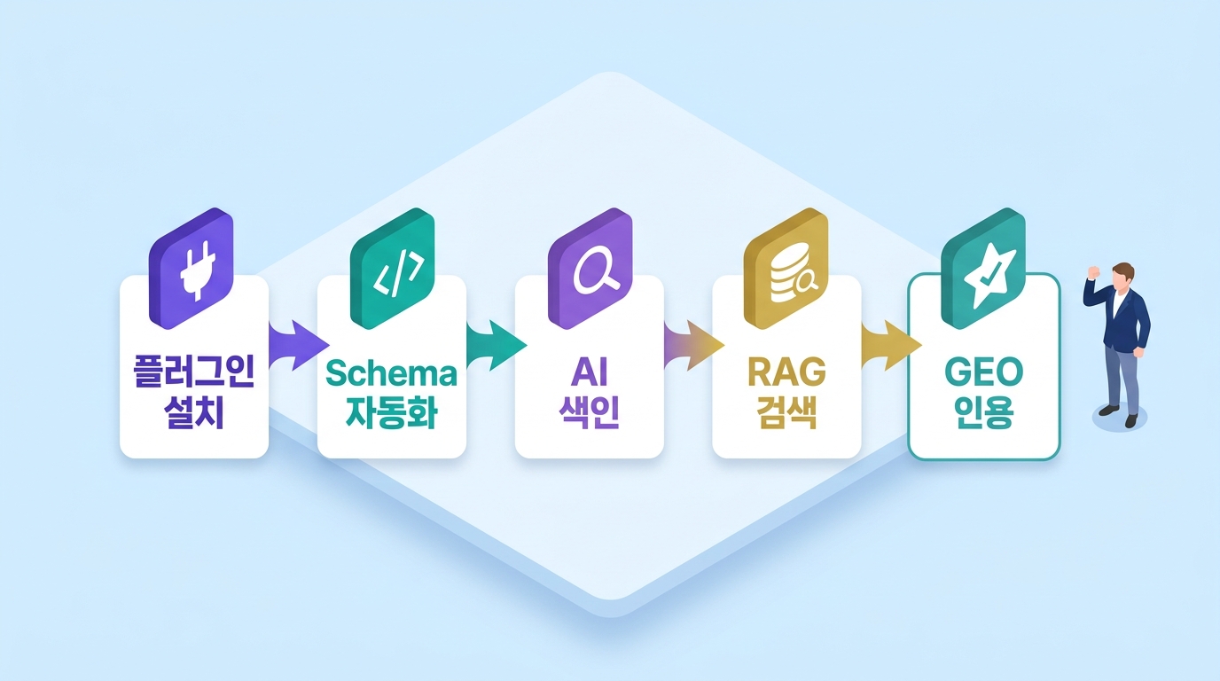 AI 플러그인 GEO 최적화 연결 5단계 흐름 인포그래픽. 플러그인 설치·Schema 자동화·AI 색인·RAG 검색·GEO 인용 단계 아이콘 흐름도와 직장인 캐릭터 — 원플랜마케팅