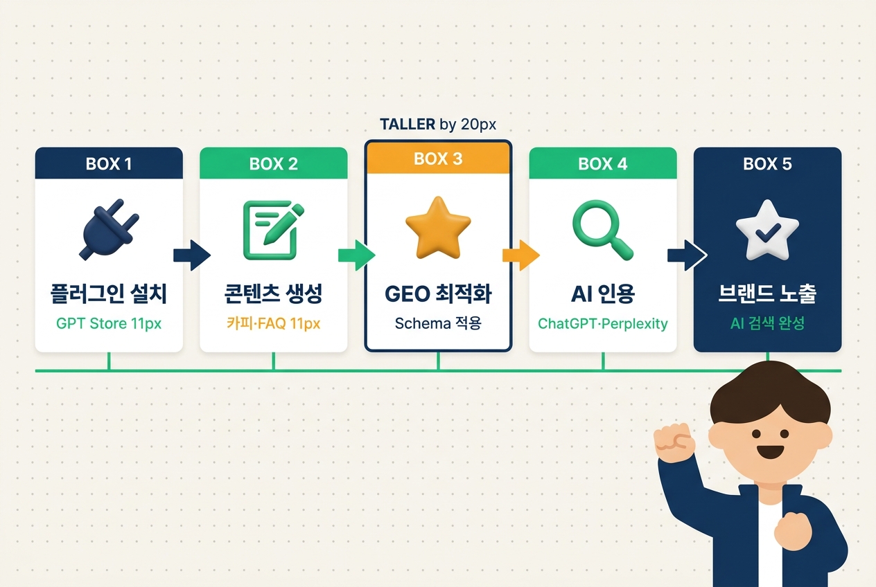 ChatGPT 플러그인 GEO 마케팅 5단계 흐름 플랫 인포그래픽. 플러그인 설치·콘텐츠 생성·GEO 최적화·AI 인용·브랜드 노출 수평 화살표 흐름도와 직장인 캐릭터 — 원플랜마케팅
