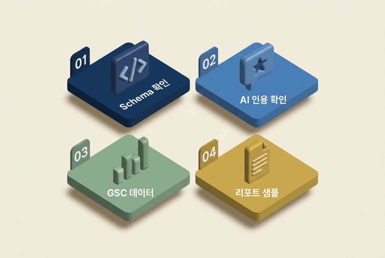 GEO 대행사 비교 4가지 검증법 Schema 확인 AI 인용 확인 GSC 데이터 리포트 샘플 번호 01~04 3D 플랫폼 인포그래픽 원플랜마케팅