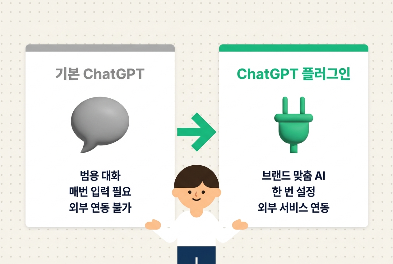 ChatGPT 플러그인 개념 비교 플랫 인포그래픽. 기본 ChatGPT 범용 대화 카드와 ChatGPT 플러그인 브랜드 맞춤 AI 좌우 비교 카드 구성과 직장인 캐릭터 — 원플랜마케팅