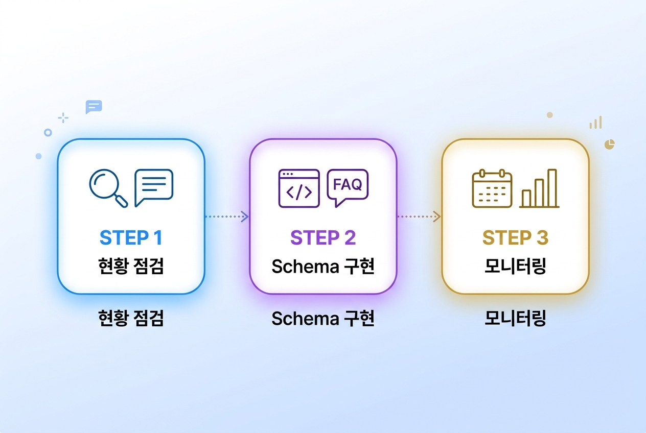 GEO 시작 3단계 로드맵 현황 점검 Schema 구현 모니터링 인포그래픽 원플랜마케팅