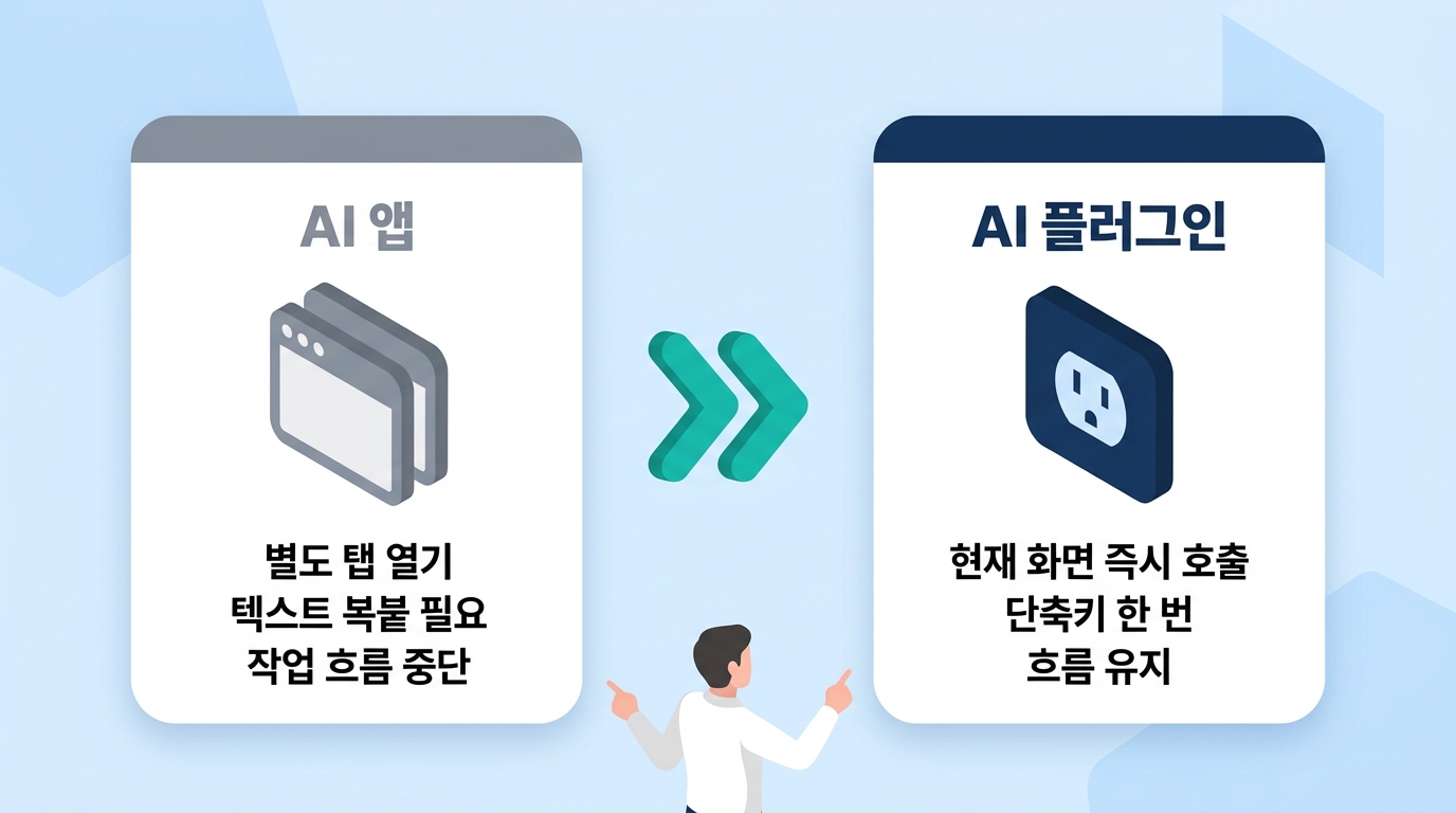 AI 플러그인 개념 설명 3D 인포그래픽. AI 앱 별도 탭·텍스트 복붙·흐름 중단 방식과 AI 플러그인 현재 화면 즉시 호출·단축키·흐름 유지 방식 좌우 비교 카드 — 원플랜마케팅