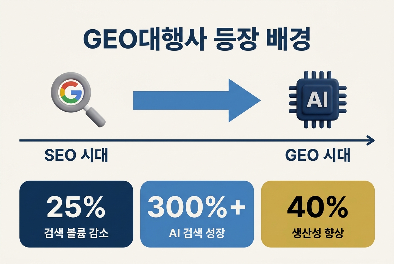 GEO대행사 정의와 등장 배경 AI 검색 엔진 브랜드 인용 개념 인포그래픽 원플랜마케팅