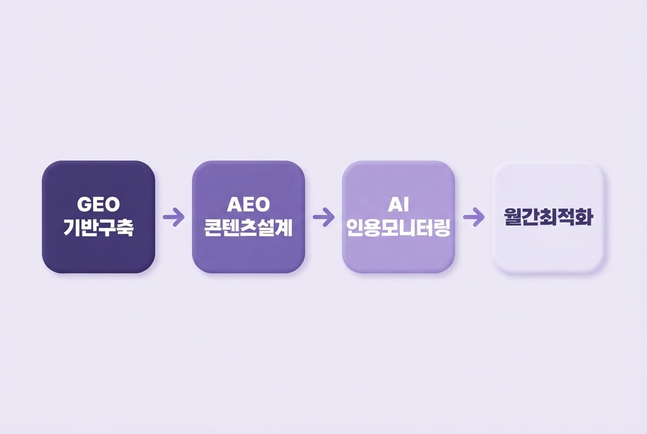 GEO AEO 통합 전략 적용 순서 4단계 플로우 인포그래픽 원플랜마케팅