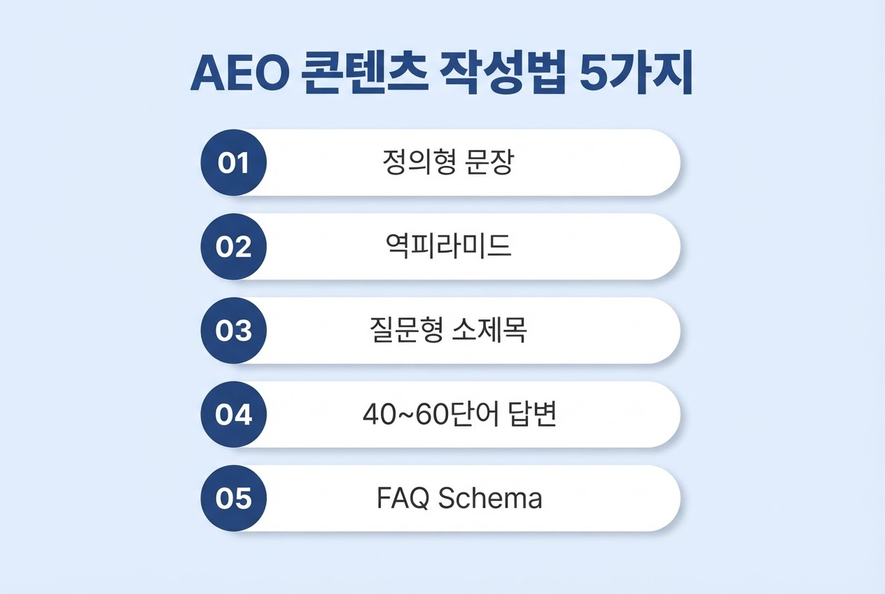 AEO 콘텐츠 작성법 5가지 01정의형문장 02역피라미드 03질문형소제목 04 40~60단어답변 05FAQSchema 번호배지 리스트 인포그래픽 원플랜마케팅