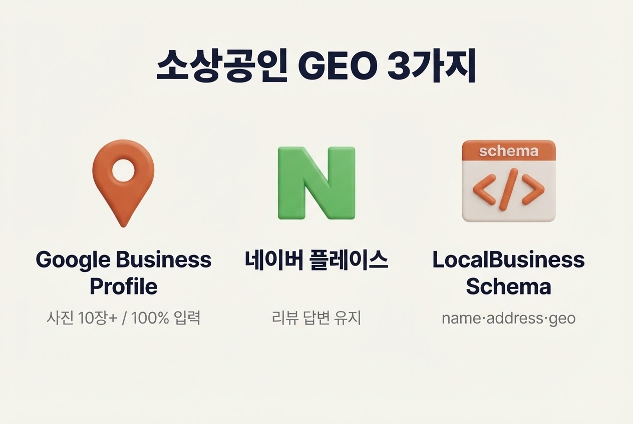 소상공인 AI 검색 마케팅 GEO 3가지 Google Business Profile 사진 10장 100% 입력 네이버 플레이스 리뷰 답변 유지 LocalBusiness Schema name address geo 인포그래픽 원플랜마케팅
