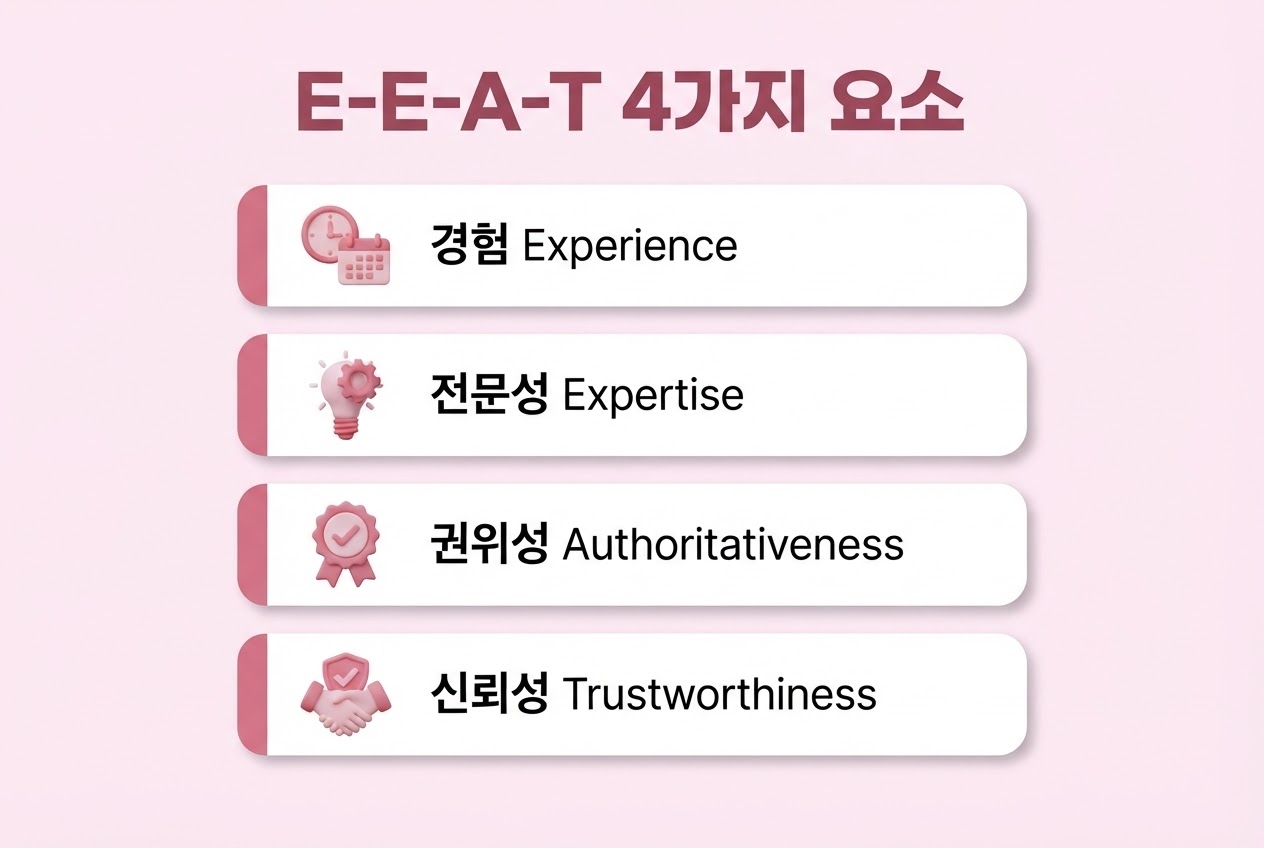 E-E-A-T 4가지요소 경험Experience 전문성Expertise 권위성Authoritativeness 신뢰성Trustworthiness 아이콘 리스트카드 인포그래픽 원플랜마케팅