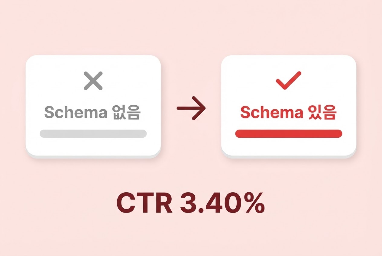 AEO Schema 적용 전후 효과 Schema없음 X표시 화살표 Schema있음 체크표시 CTR 3.40% 비포애프터 비교 인포그래픽 원플랜마케팅