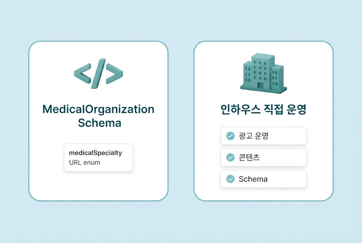 병원 대행사 선택 기준 MedicalOrganization Schema 구현 인하우스 직접 운영 확인 인포그래픽 원플랜마케팅