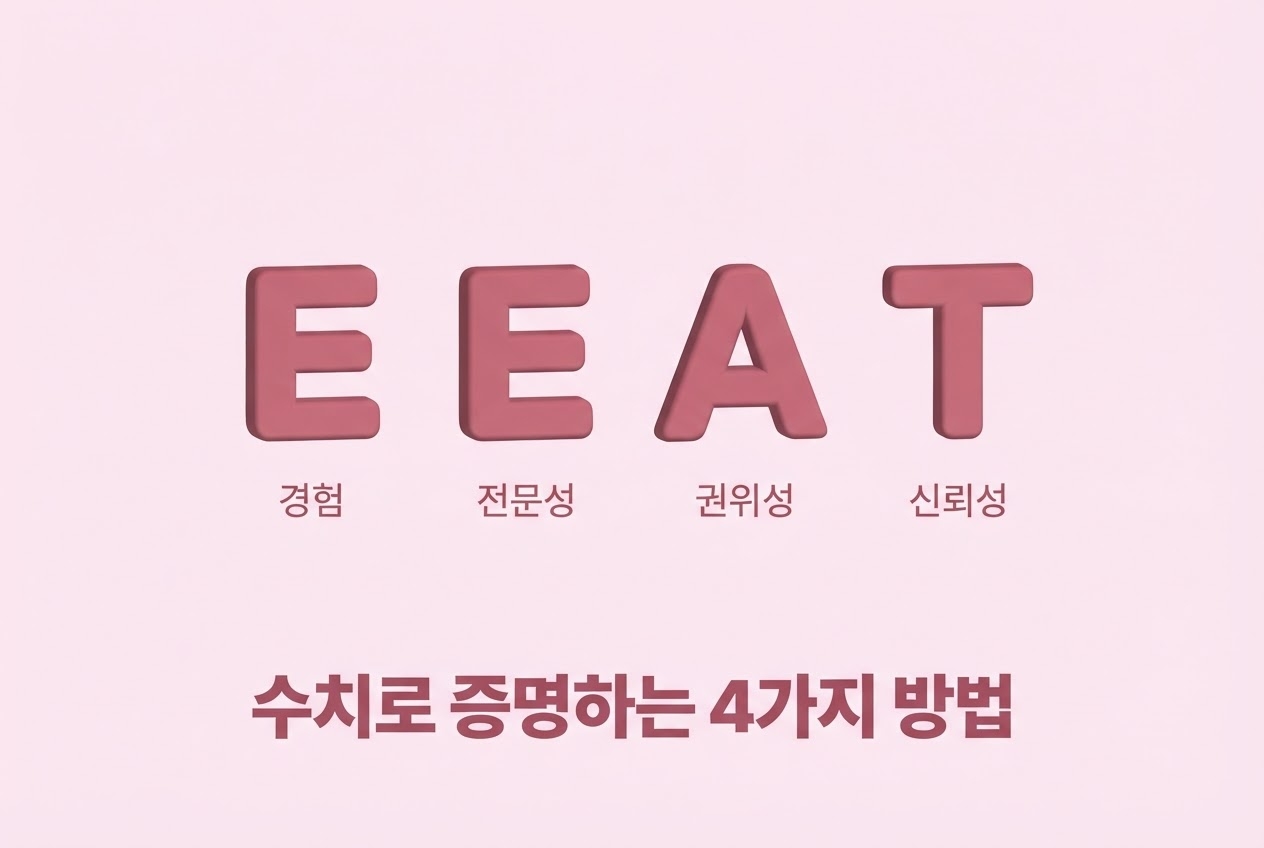 E-E-A-T 전략 수치로증명하는4가지 경험Experience 전문성Expertise 권위성Authoritativeness 신뢰성Trustworthiness 대형타이포 핑크배경 인포그래픽 원플랜마케팅