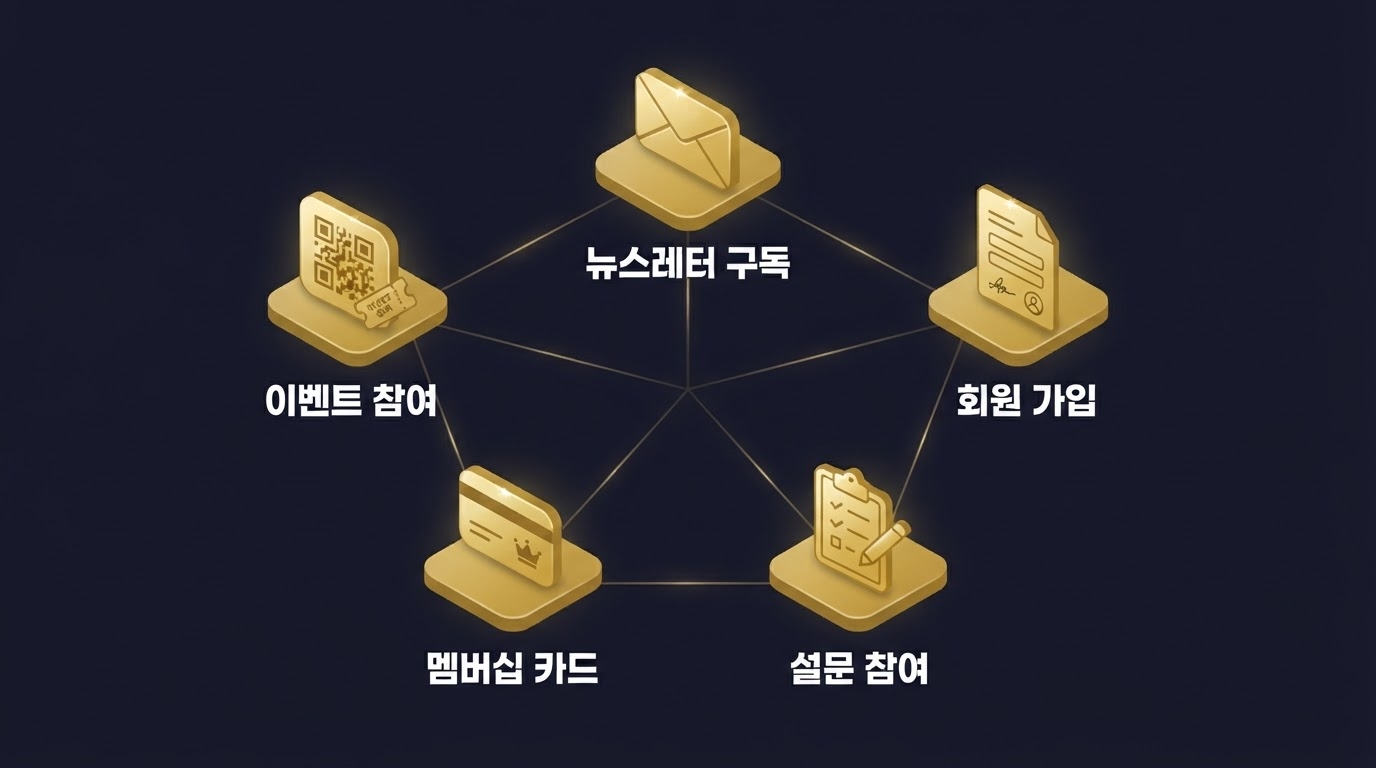 뉴스레터 회원가입 설문 멤버십 이벤트 5가지 퍼스트파티 데이터 수집 방법 인포그래픽 원플랜마케팅