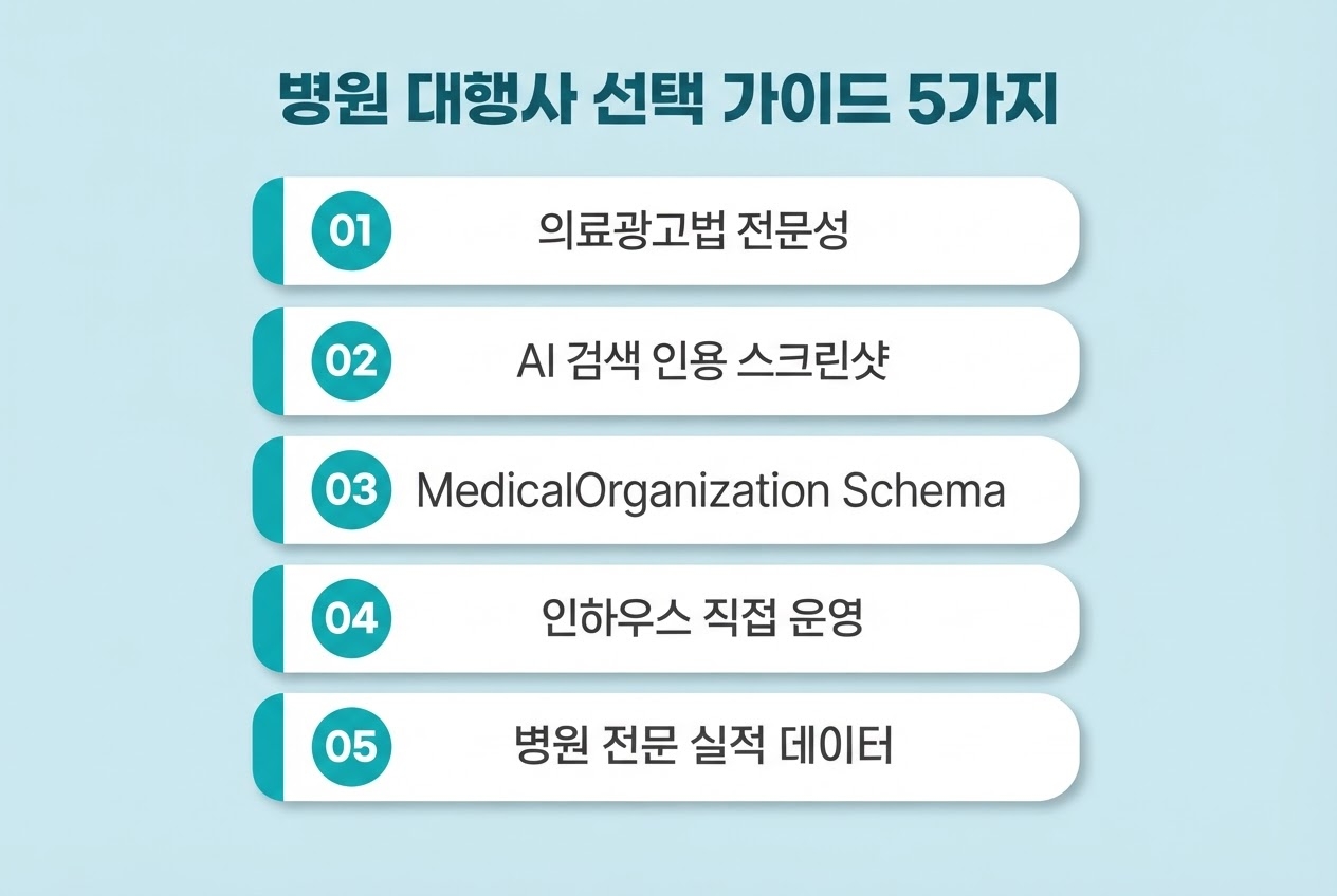 병원대행사선택가이드5가지 01의료광고법전문성 02AI검색인용스크린샷 03MedicalOrganizationSchema 04인하우스직접운영 05병원전문실적데이터 인포그래픽 원플랜마케팅