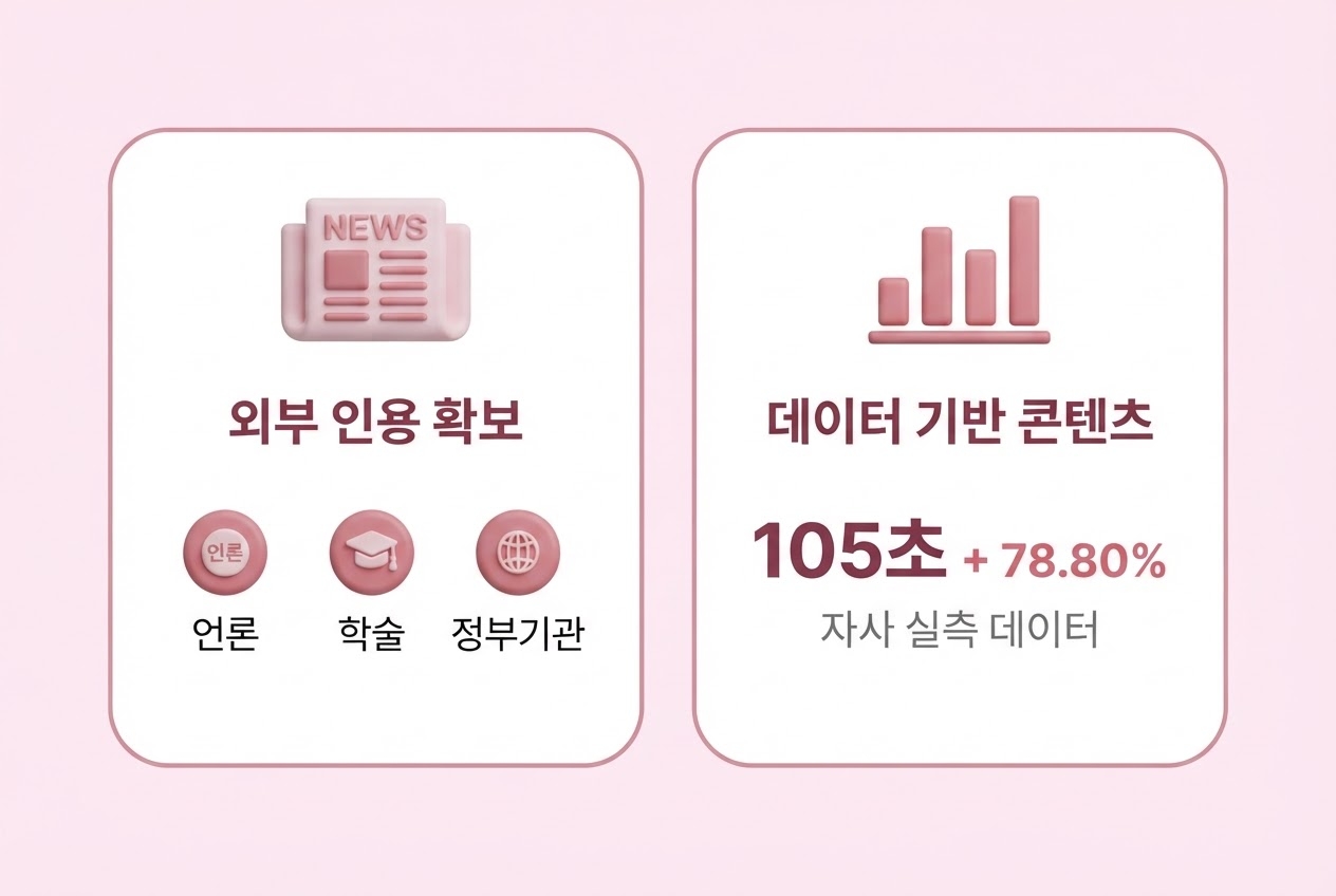 E-E-A-T 전략 외부인용확보 언론학술정부기관 데이터기반콘텐츠 체류시간105초 재방문률78.80% 자사실측데이터 2카드 인포그래픽 원플랜마케팅