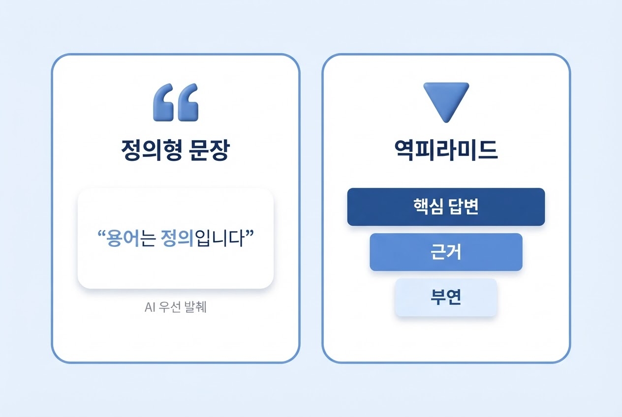 AEO 콘텐츠 작성법 정의형문장 용어는정의입니다 AI우선발췌 역피라미드 핵심답변 근거 부연 순서구조 2카드 인포그래픽 원플랜마케팅