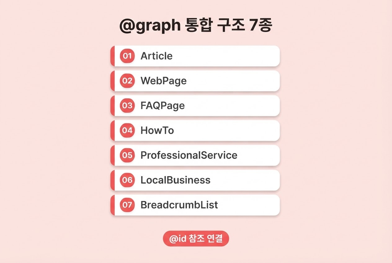 AEO Schema @graph 통합구조 7종 Article WebPage FAQPage HowTo ProfessionalService LocalBusiness BreadcrumbList @id참조연결 번호배지 리스트 인포그래픽 원플랜마케팅