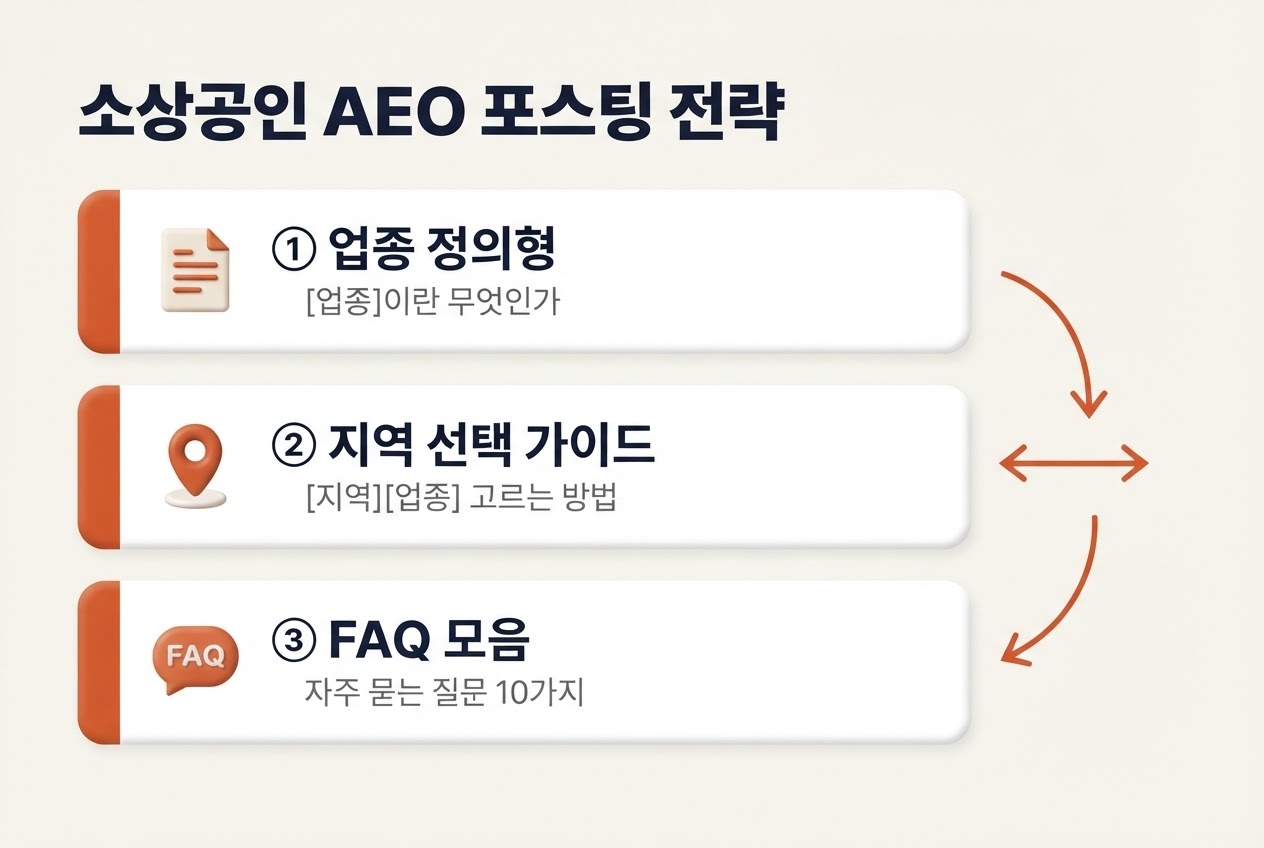 소상공인 AI 검색 마케팅 AEO 포스팅 전략 업종 정의형 지역 선택 가이드 FAQ 모음 3개 클러스터 연결 구조 카드형 인포그래픽 원플랜마케팅