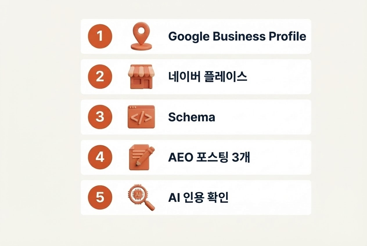소상공인 AI 검색 마케팅 5단계 체크리스트 1번 Google Business Profile 2번 네이버 플레이스 3번 Schema 4번 AEO 포스팅 3개 5번 AI 인용 확인 번호 배지 아이콘 인포그래픽 원플랜마케팅