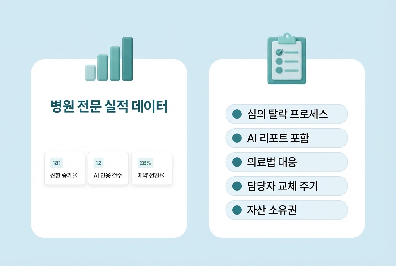 병원 대행사 선택 검증 기준 5 병원업종 실적 데이터 계약 전 체크리스트 인포그래픽 원플랜마케팅
