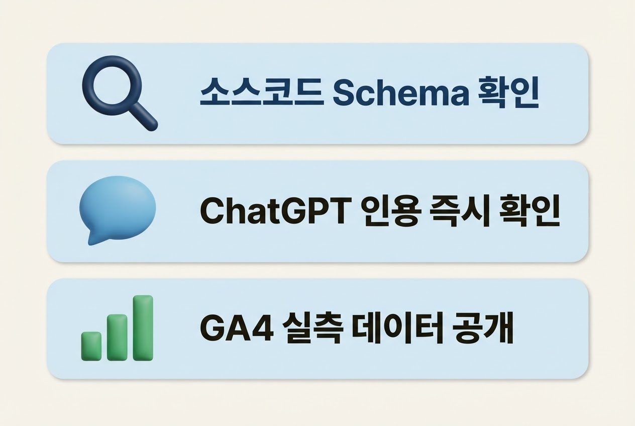 AEO 대행사 원플랜마케팅 검증방법 소스코드Schema확인 ChatGPT인용즉시확인 GA4실측데이터공개 3가지 카드 인포그래픽 원플랜마케팅