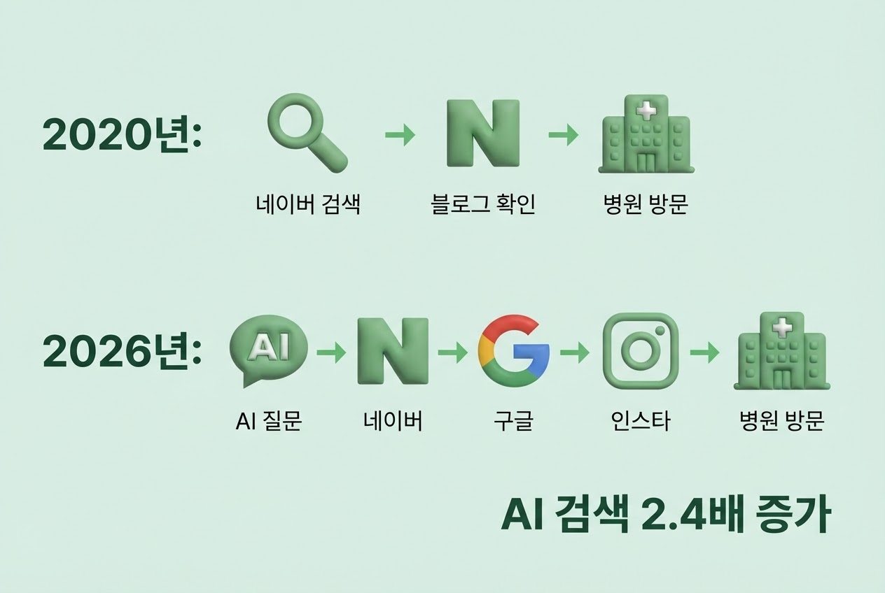병원 마케팅 2026년 환자 탐색 경로 AI검색 네이버 구글 채널 변화 인포그래픽 원플랜마케팅