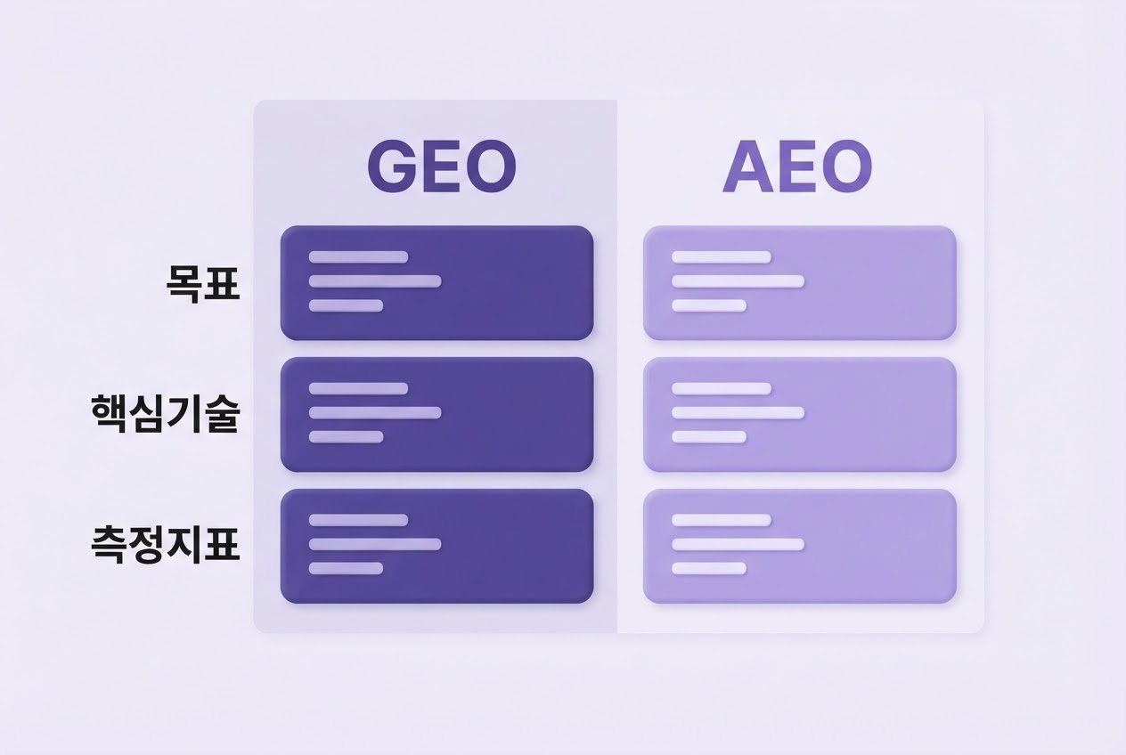 GEO AEO 차이 목표 기술 측정지표 3축 비교표 인포그래픽 원플랜마케팅