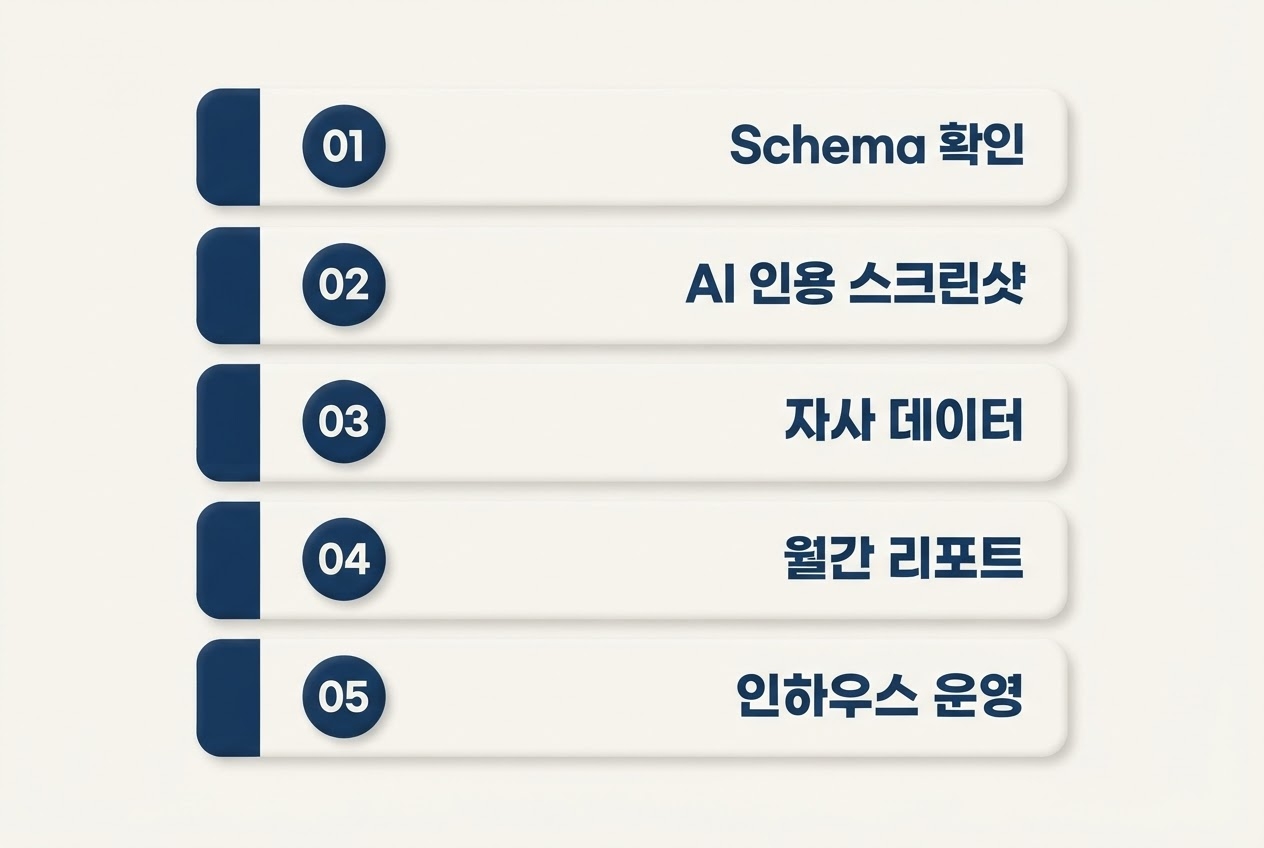 AEO 대행사 선택 5가지 검증기준 Schema확인 AI인용스크린샷 자사데이터 월간리포트 인하우스운영 번호카드 인포그래픽 원플랜마케팅