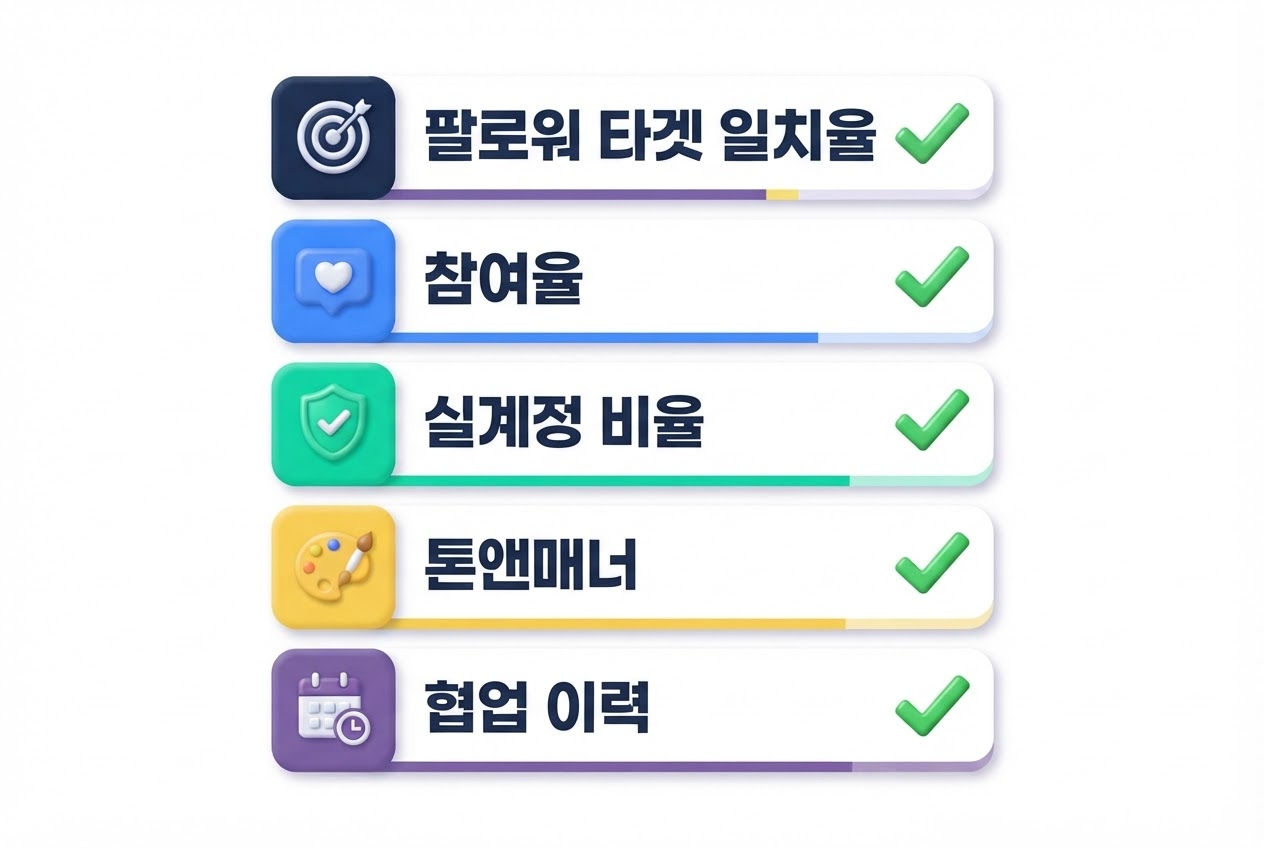 맞춤 인플루언서 5가지 선정 기준 팔로워 타겟 일치율 참여율 실계정 비율 톤앤매너 협업이력 체크리스트 인포그래픽 원플랜마케팅