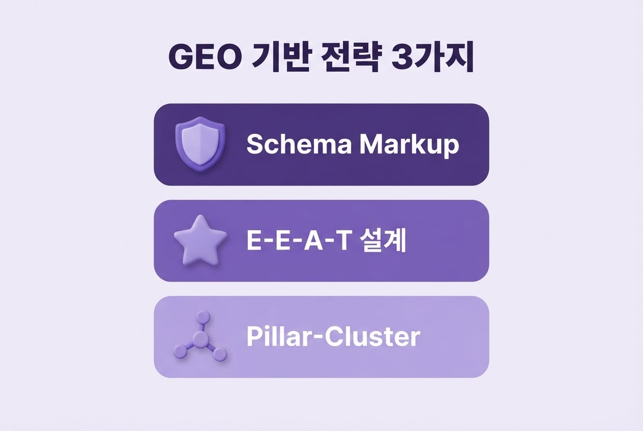 GEO 기반 전략 AI 검색 인용 Schema E-E-A-T 콘텐츠 클러스터 인포그래픽 원플랜마케팅