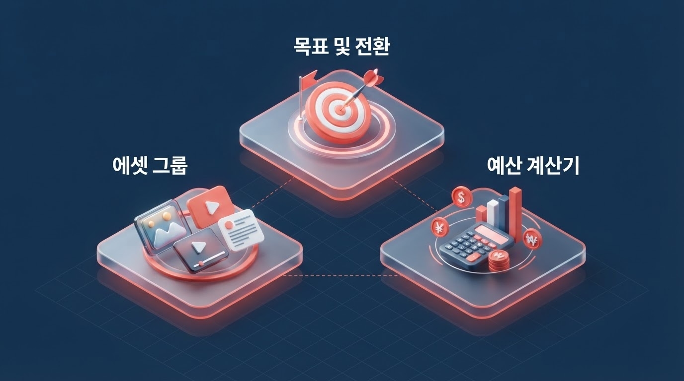 퍼포먼스 맥스 핵심 세팅 3가지 퍼포먼스 맥스 PMax 핵심 세팅 목표및전환 에셋그룹 예산 삼각형 구조 인포그래픽 원플랜마케팅