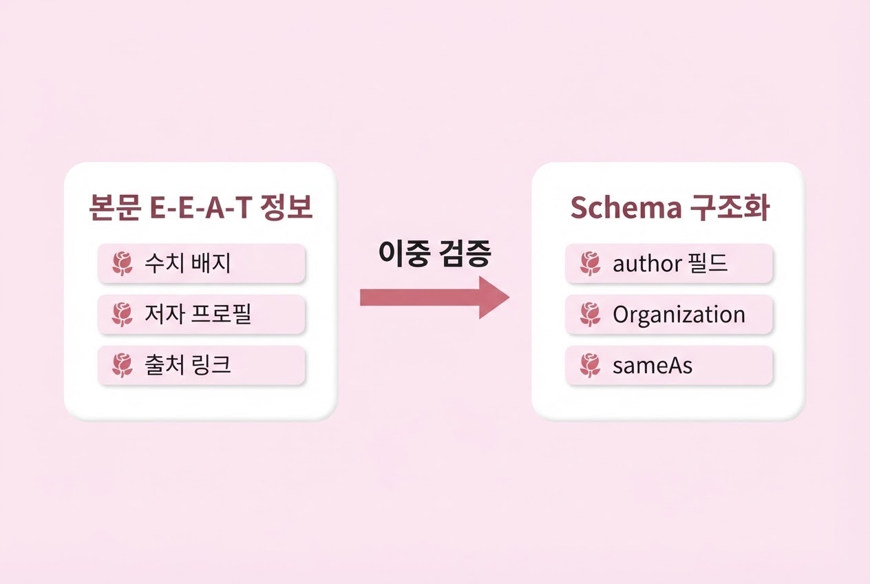 E-E-A-T 전략 이중검증 본문 수치배지 저자프로필 출처링크 Schema author필드 Organization sameAs 화살표 연결구조 인포그래픽 원플랜마케팅