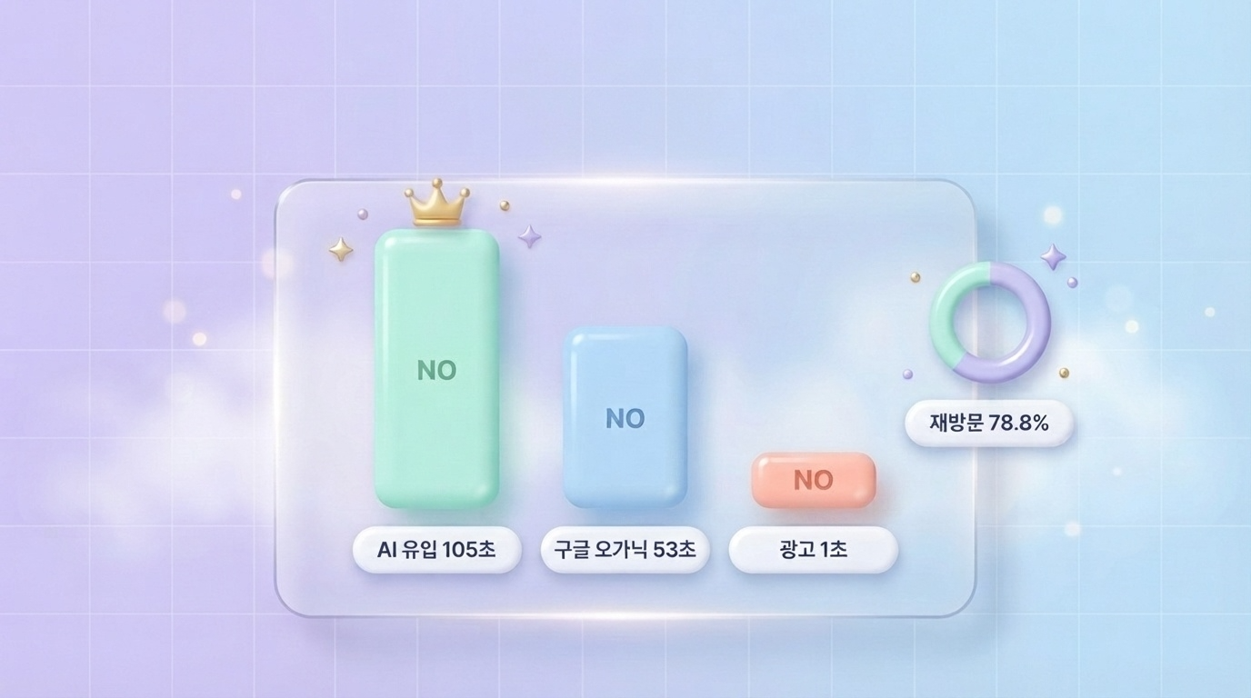 AI 유입 측정 지표 해석 차트로 AI 유입 105초 구글 오가닉 53초 광고 1초 체류시간 비교 막대그래프와 재방문 78.8% 게이지를 담은 파스텔 블루 3D 인포그래픽 원플랜마케팅 제작